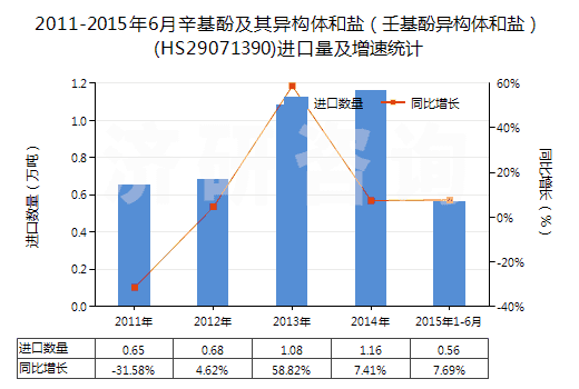 2011-2015年6月辛基酚及其異構(gòu)體和鹽（壬基酚異構(gòu)體和鹽）(HS29071390)進(jìn)口量及增速統(tǒng)計(jì)